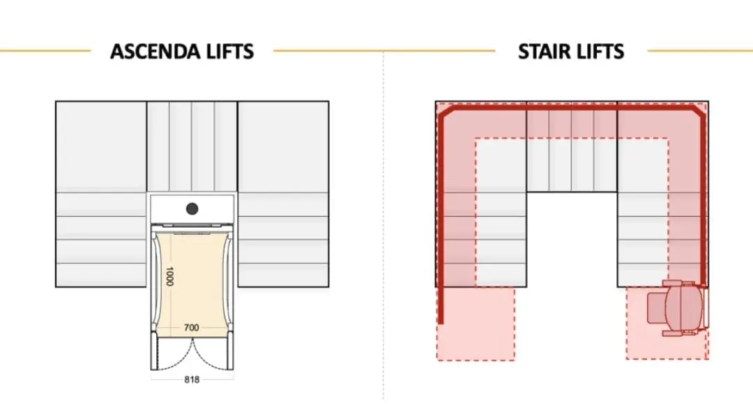 การติดตั้งและการใช้พื้นที่ของลิฟต์บันได และลิฟต์บ้าน Ascenda Lift การติดตั้งและการใช้พื้นที่ของลิฟต์บันได และลิฟต์บ้าน Ascenda Lift